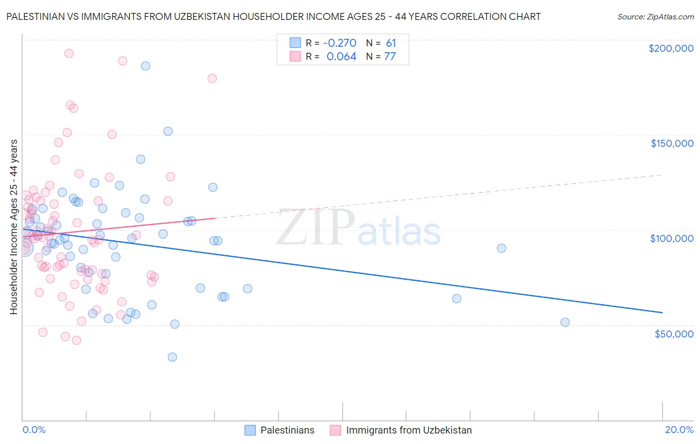 Palestinian vs Immigrants from Uzbekistan Householder Income Ages 25 - 44 years