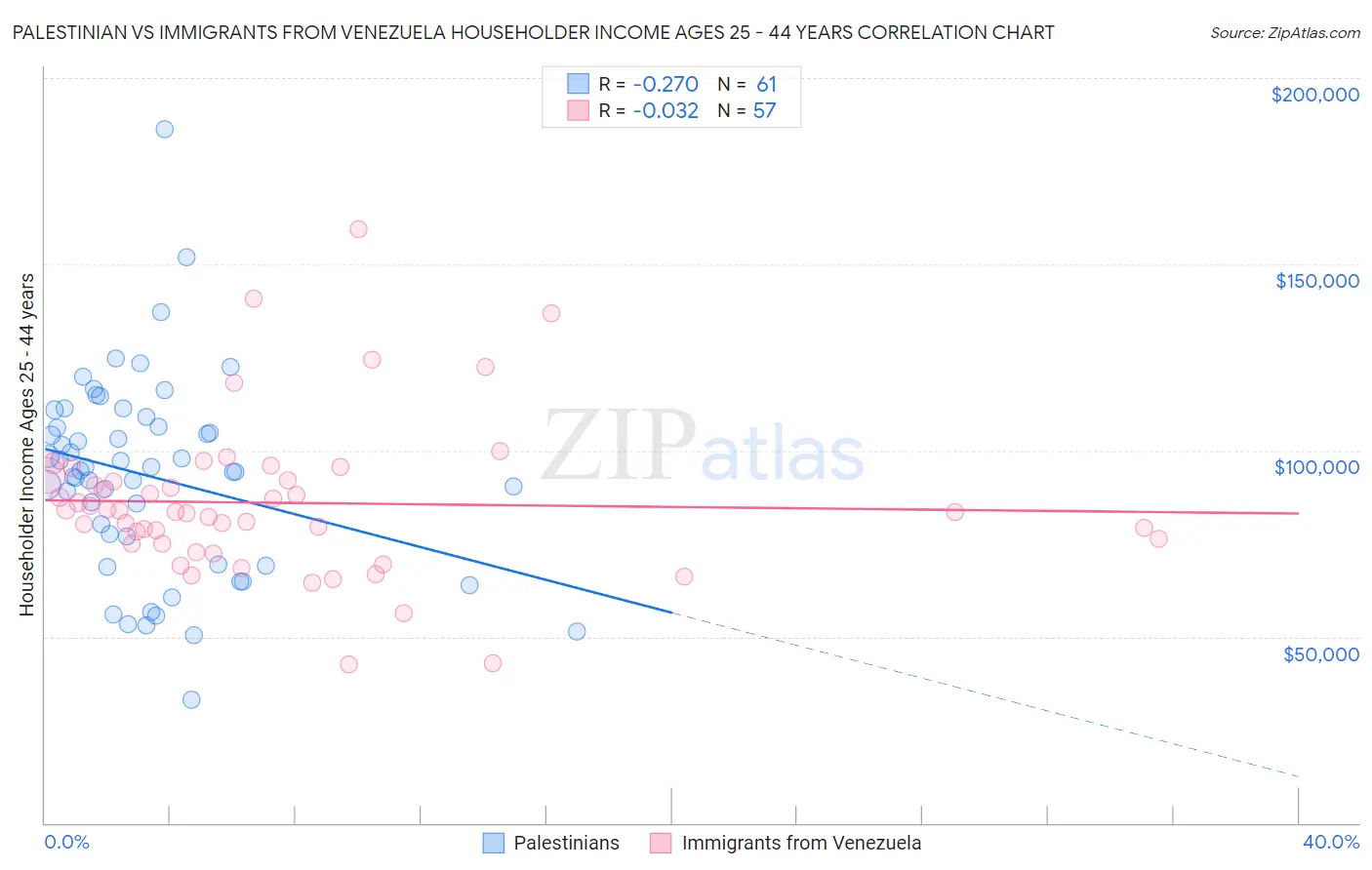 Palestinian vs Immigrants from Venezuela Householder Income Ages 25 - 44 years