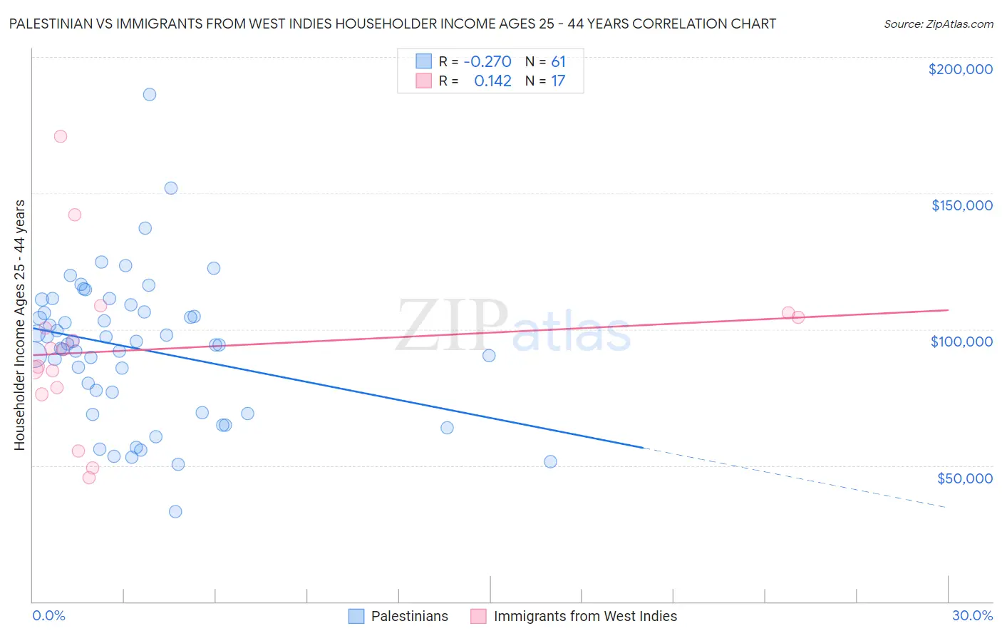 Palestinian vs Immigrants from West Indies Householder Income Ages 25 - 44 years