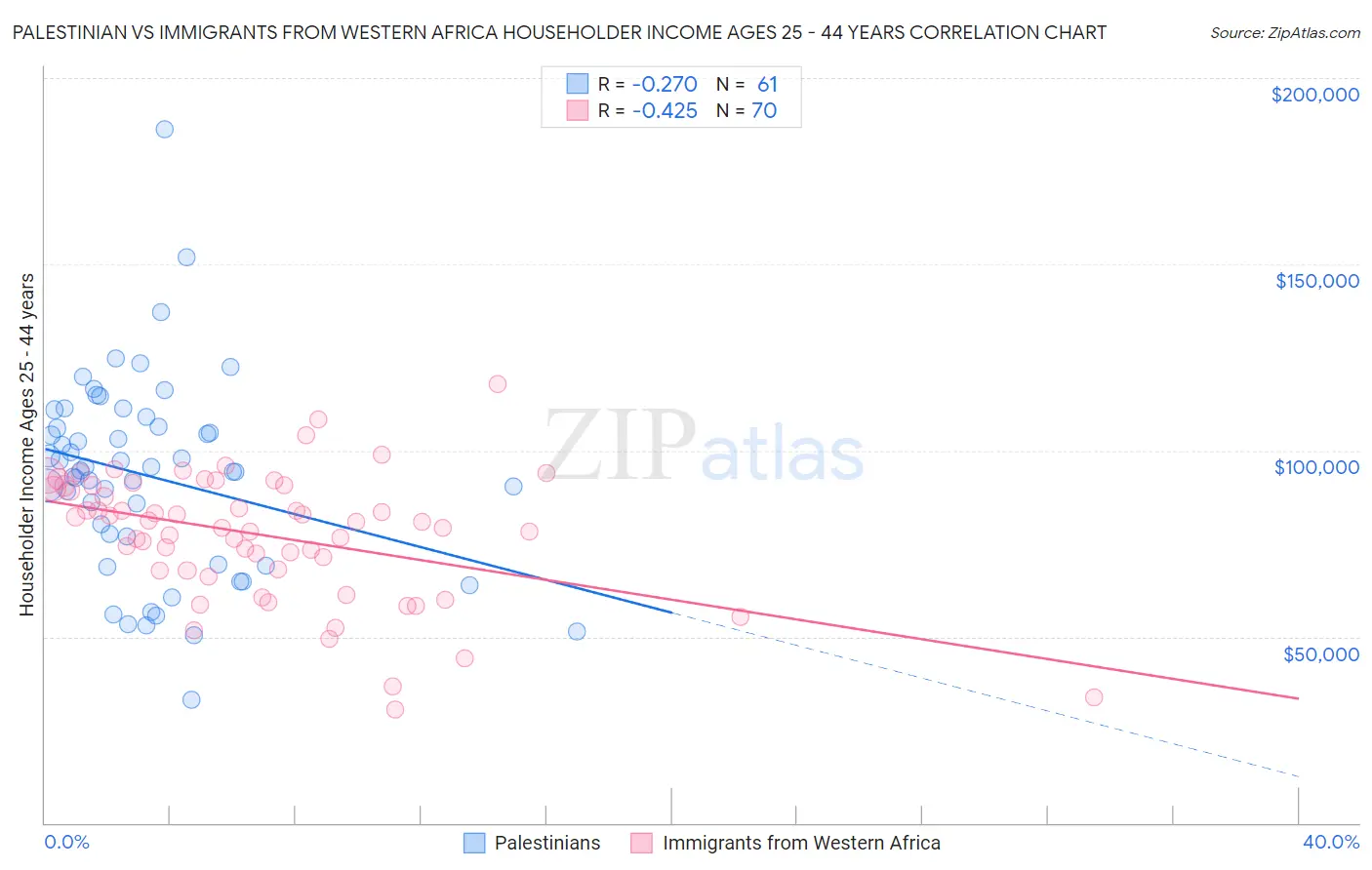 Palestinian vs Immigrants from Western Africa Householder Income Ages 25 - 44 years