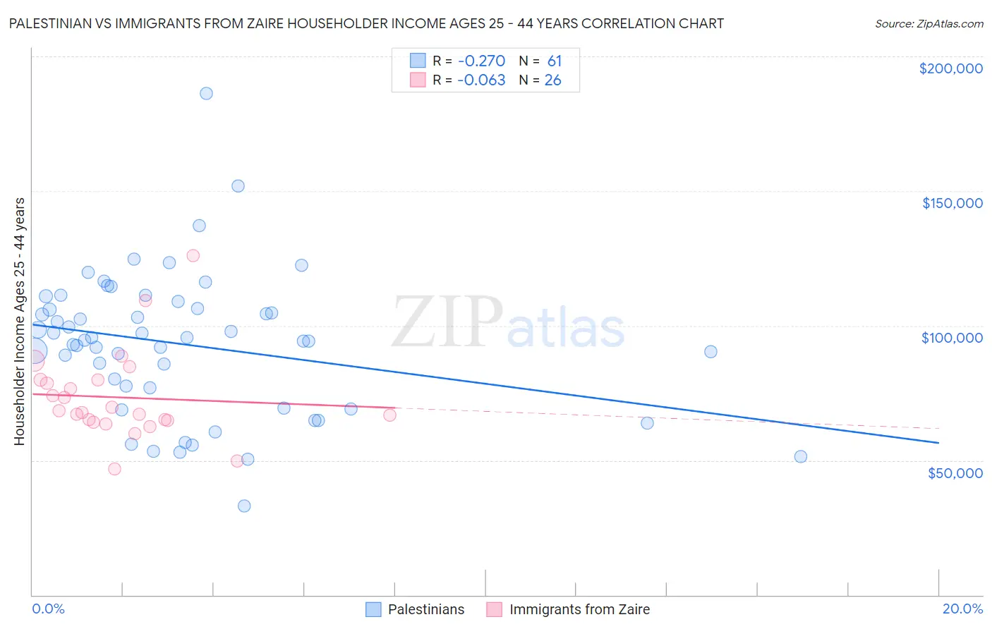 Palestinian vs Immigrants from Zaire Householder Income Ages 25 - 44 years