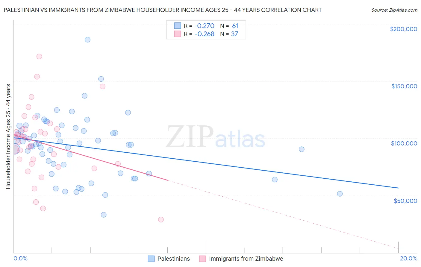 Palestinian vs Immigrants from Zimbabwe Householder Income Ages 25 - 44 years