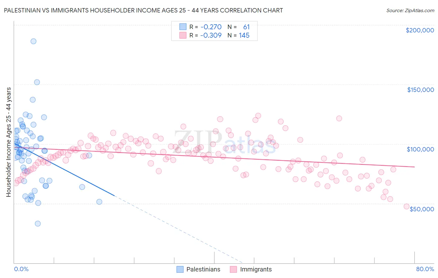 Palestinian vs Immigrants Householder Income Ages 25 - 44 years