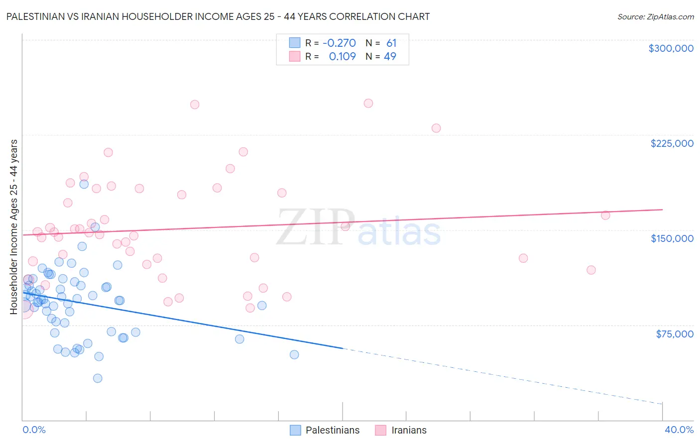 Palestinian vs Iranian Householder Income Ages 25 - 44 years