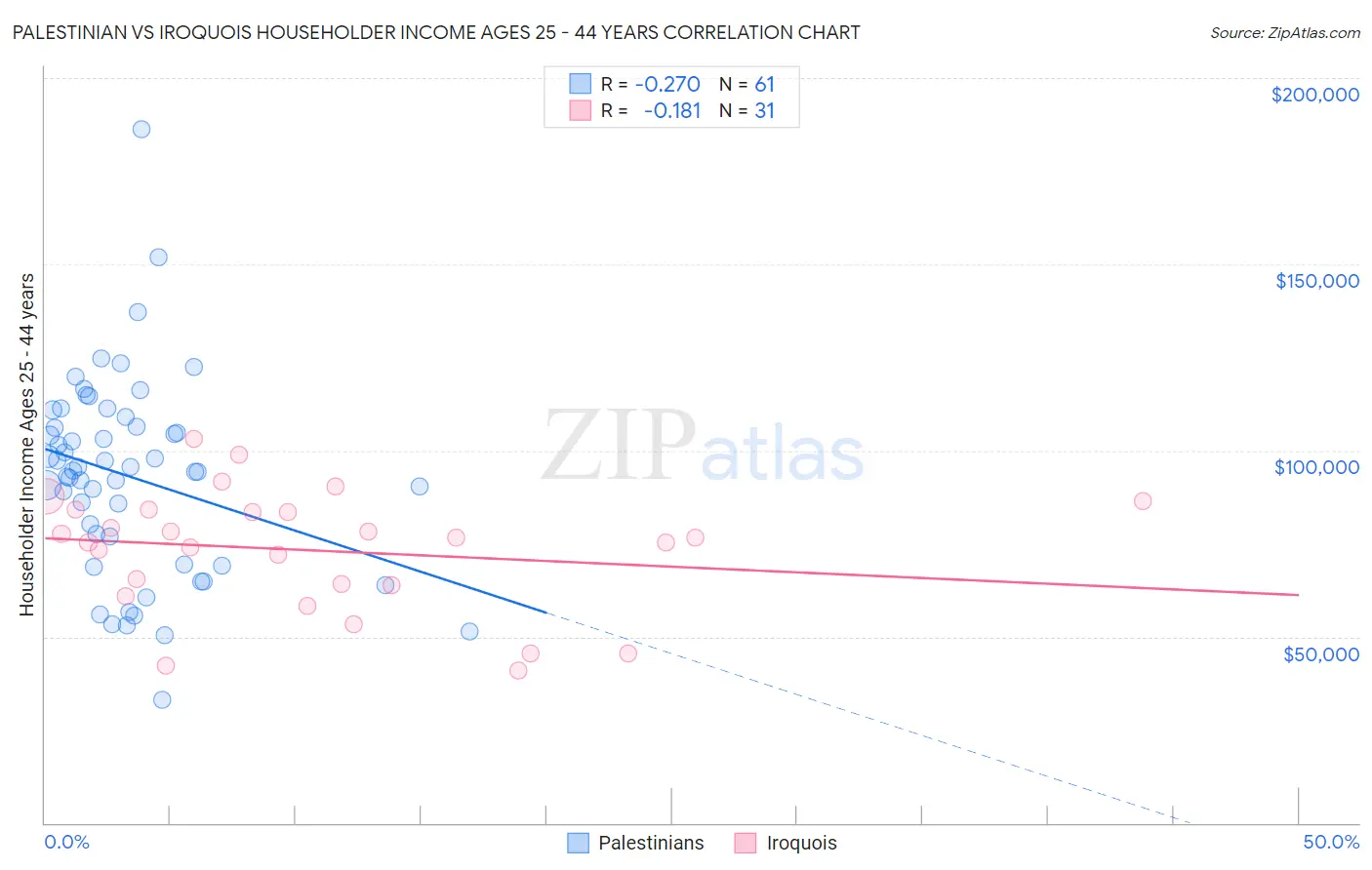 Palestinian vs Iroquois Householder Income Ages 25 - 44 years