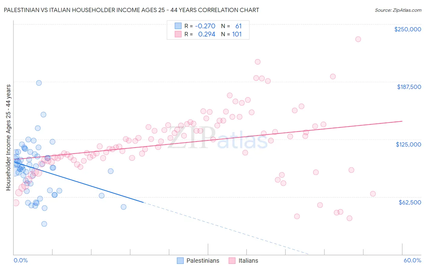 Palestinian vs Italian Householder Income Ages 25 - 44 years