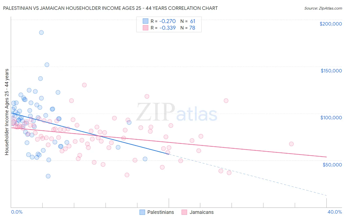 Palestinian vs Jamaican Householder Income Ages 25 - 44 years