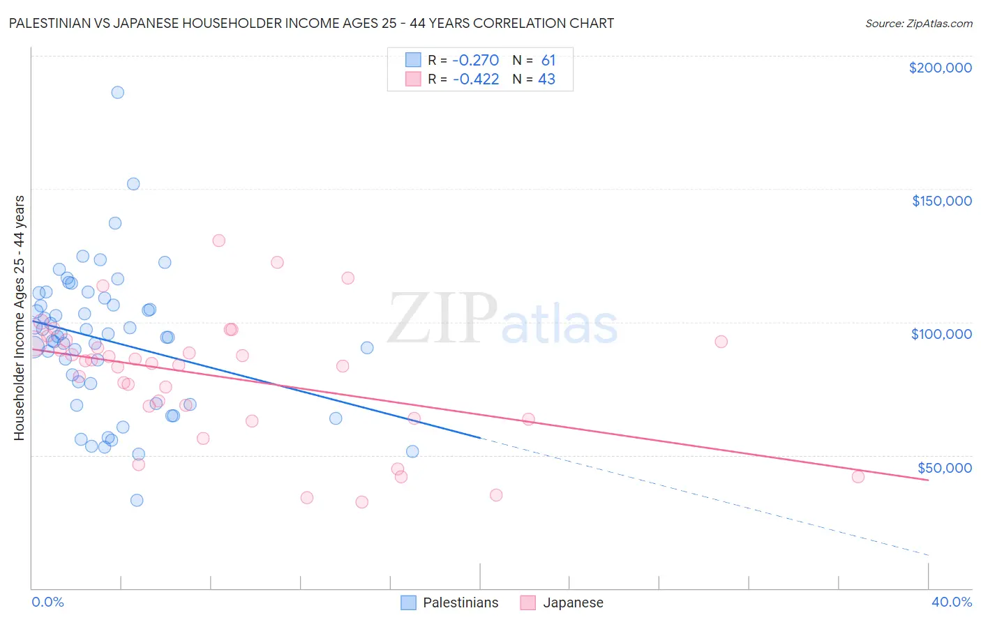 Palestinian vs Japanese Householder Income Ages 25 - 44 years