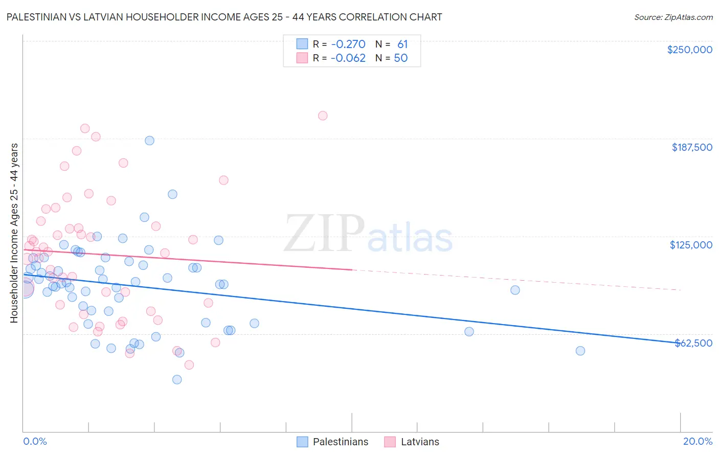 Palestinian vs Latvian Householder Income Ages 25 - 44 years