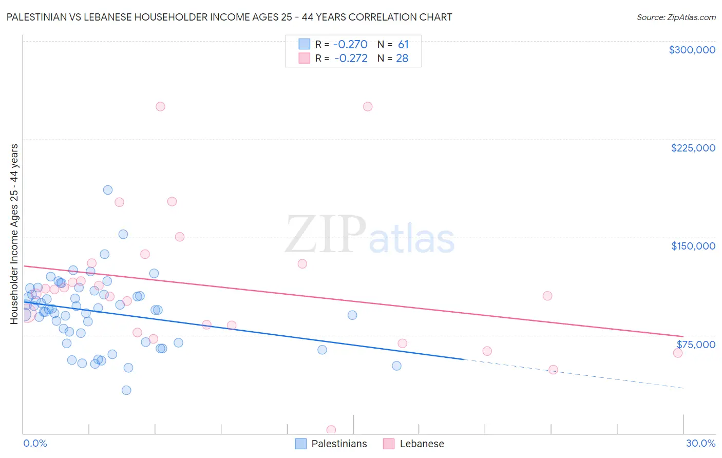 Palestinian vs Lebanese Householder Income Ages 25 - 44 years