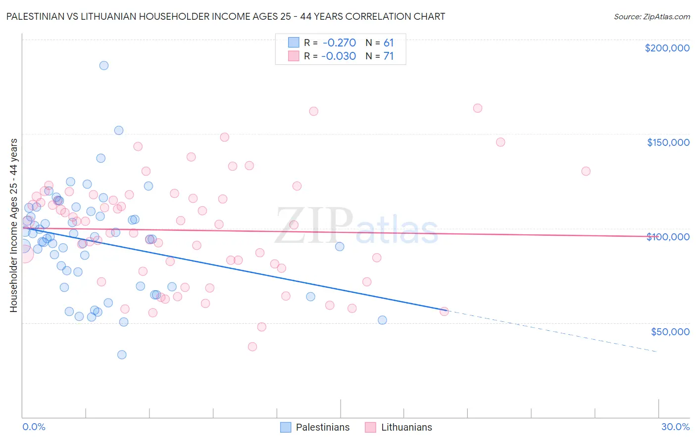 Palestinian vs Lithuanian Householder Income Ages 25 - 44 years
