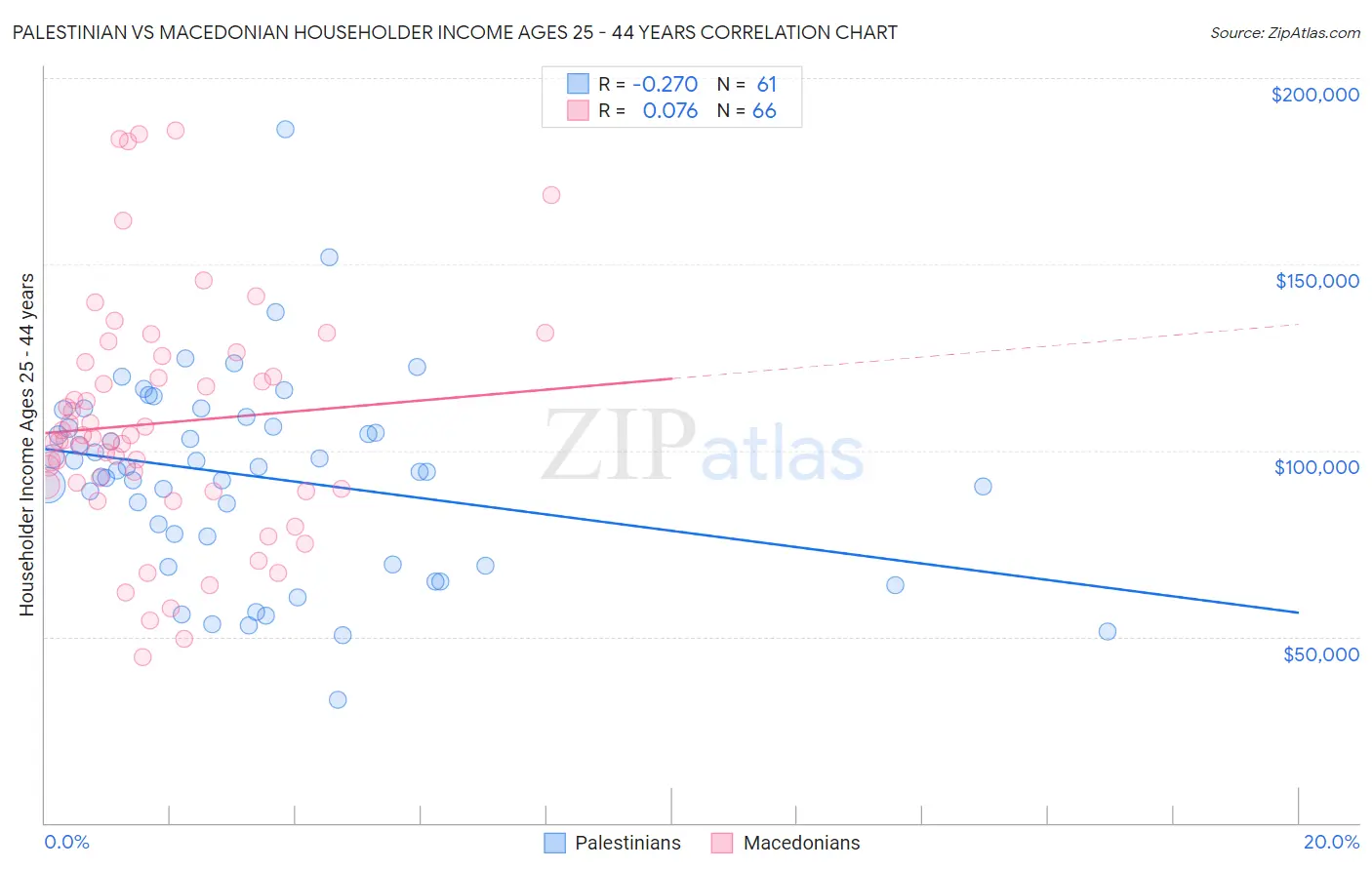 Palestinian vs Macedonian Householder Income Ages 25 - 44 years