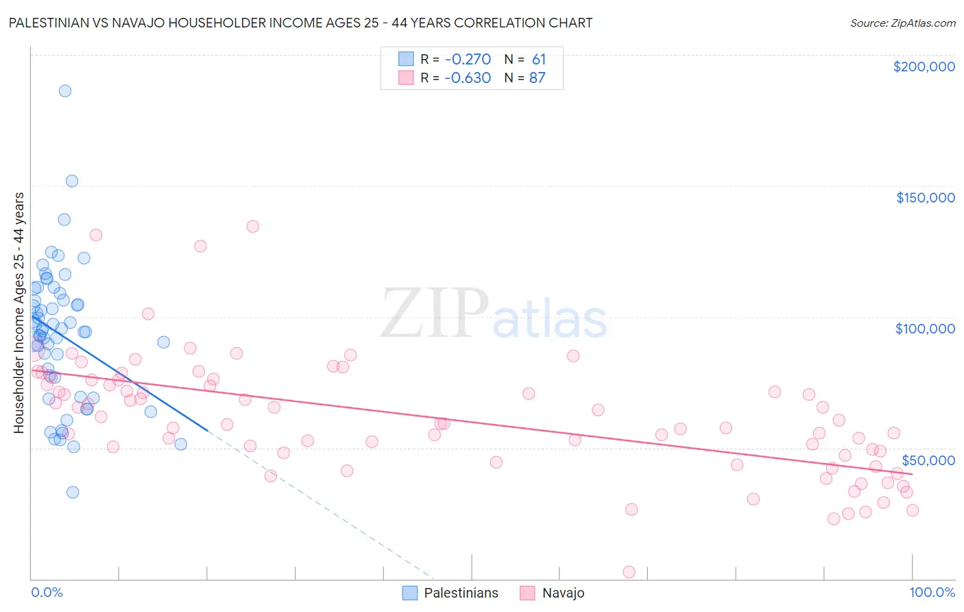Palestinian vs Navajo Householder Income Ages 25 - 44 years