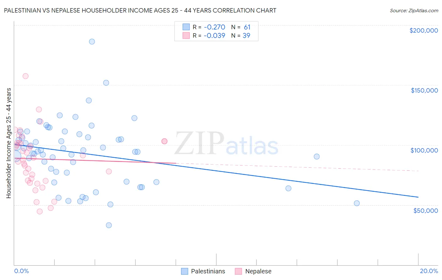 Palestinian vs Nepalese Householder Income Ages 25 - 44 years