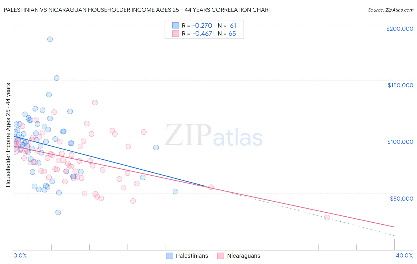Palestinian vs Nicaraguan Householder Income Ages 25 - 44 years