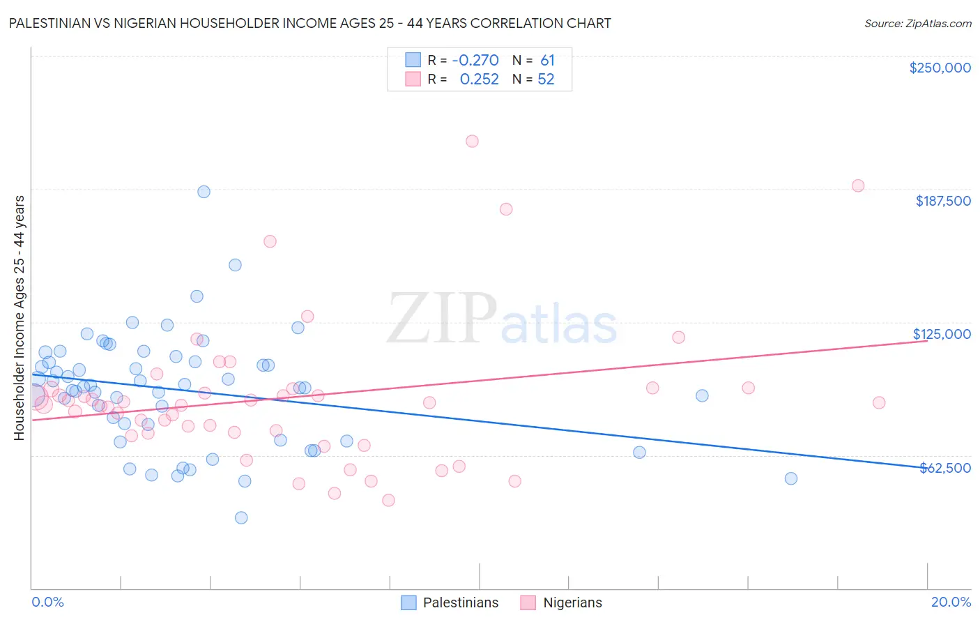 Palestinian vs Nigerian Householder Income Ages 25 - 44 years