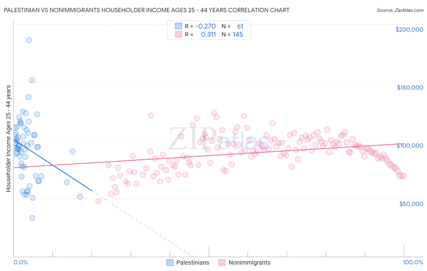 Palestinian vs Nonimmigrants Householder Income Ages 25 - 44 years