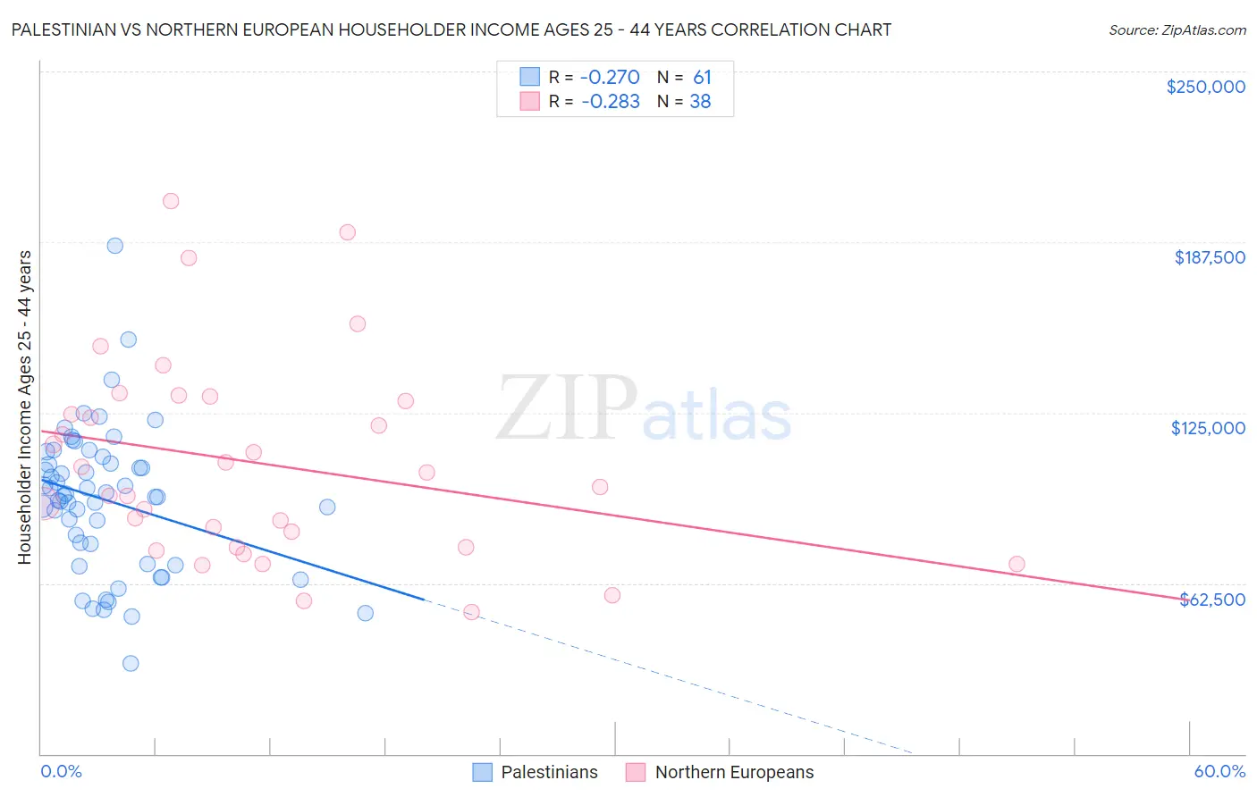 Palestinian vs Northern European Householder Income Ages 25 - 44 years