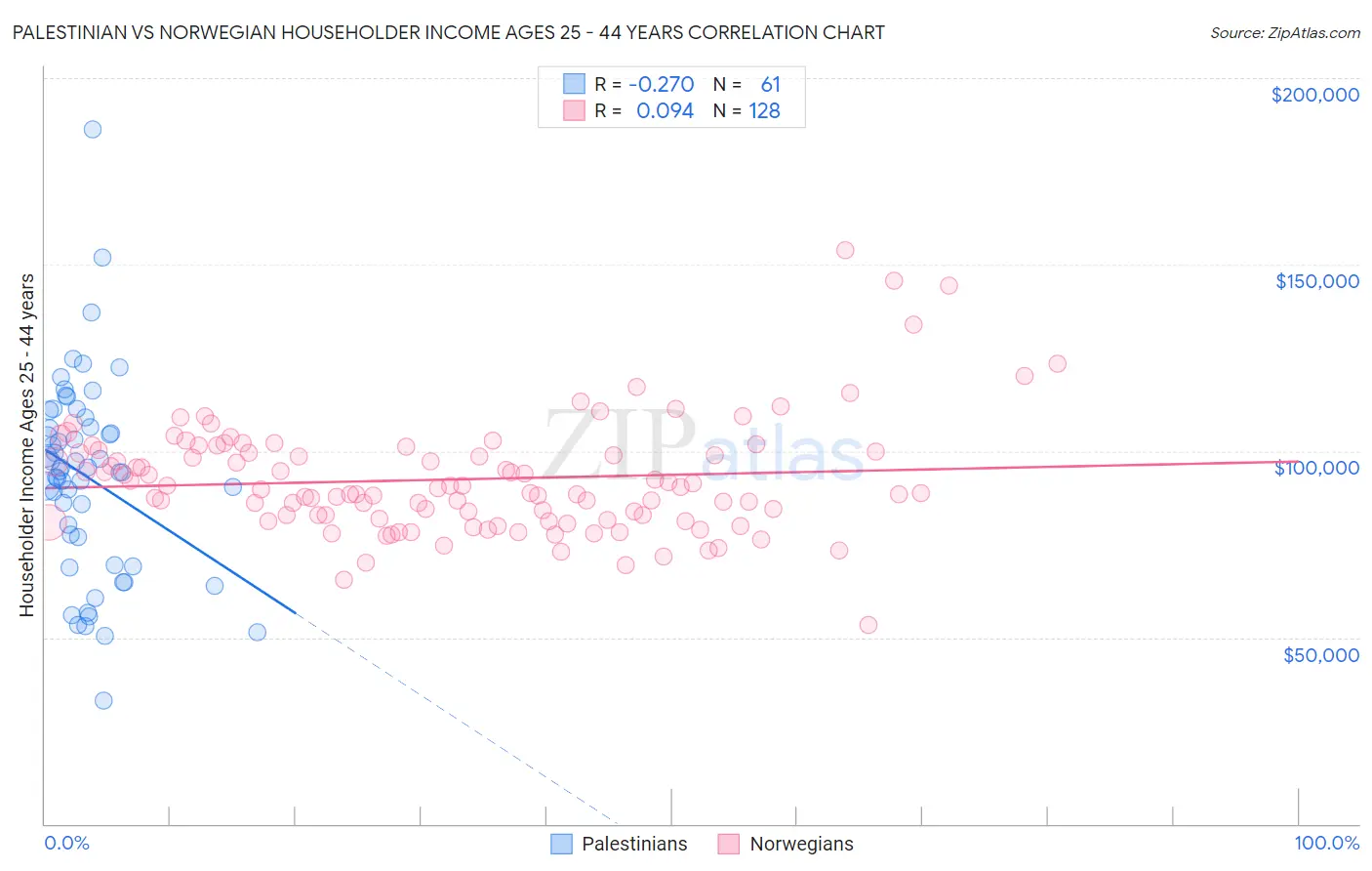 Palestinian vs Norwegian Householder Income Ages 25 - 44 years
