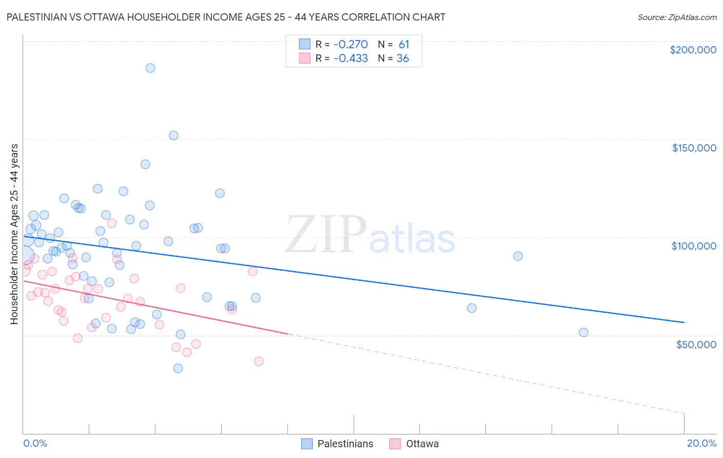 Palestinian vs Ottawa Householder Income Ages 25 - 44 years