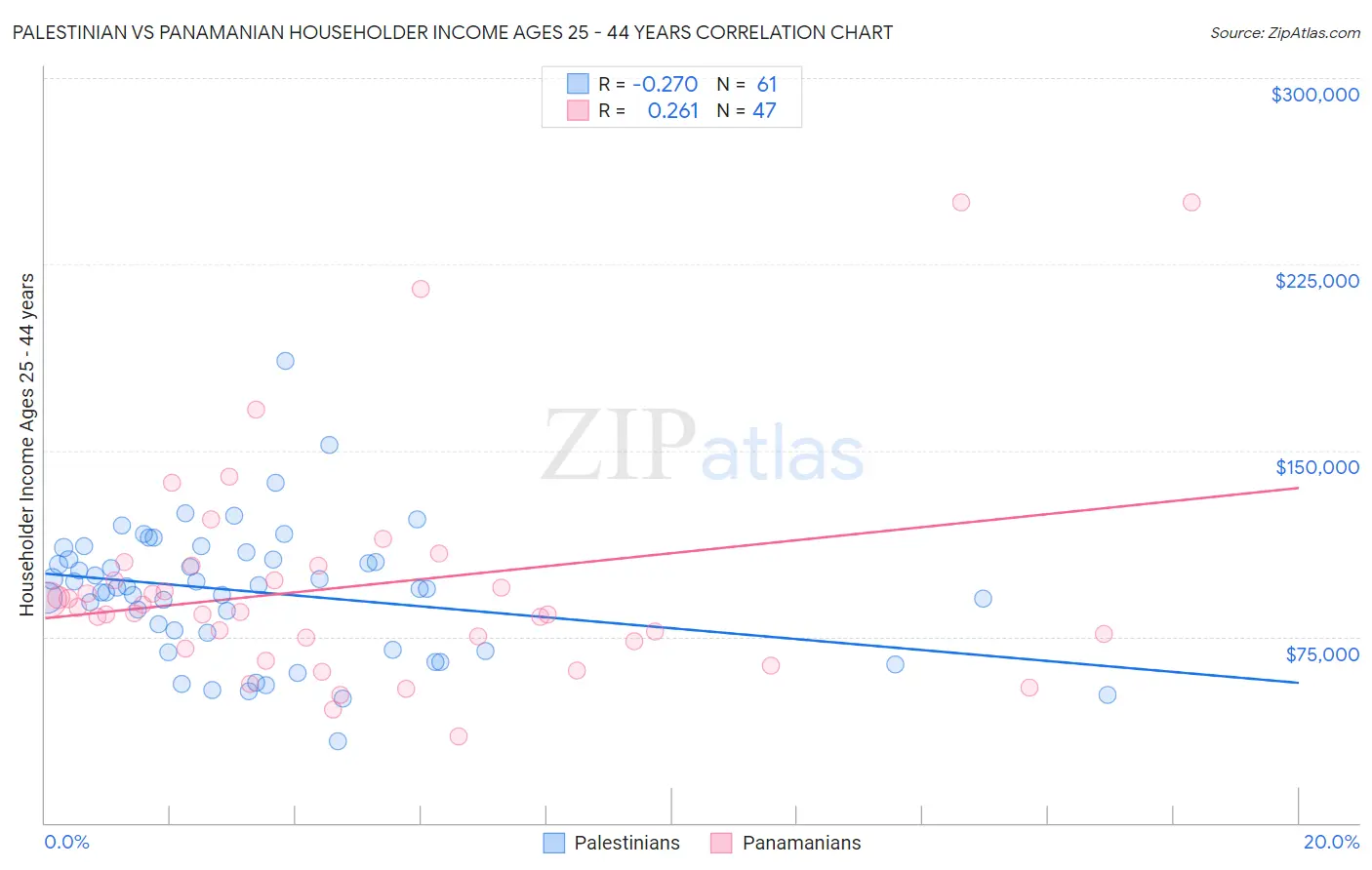Palestinian vs Panamanian Householder Income Ages 25 - 44 years