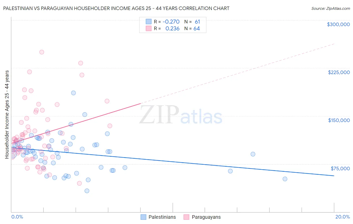 Palestinian vs Paraguayan Householder Income Ages 25 - 44 years
