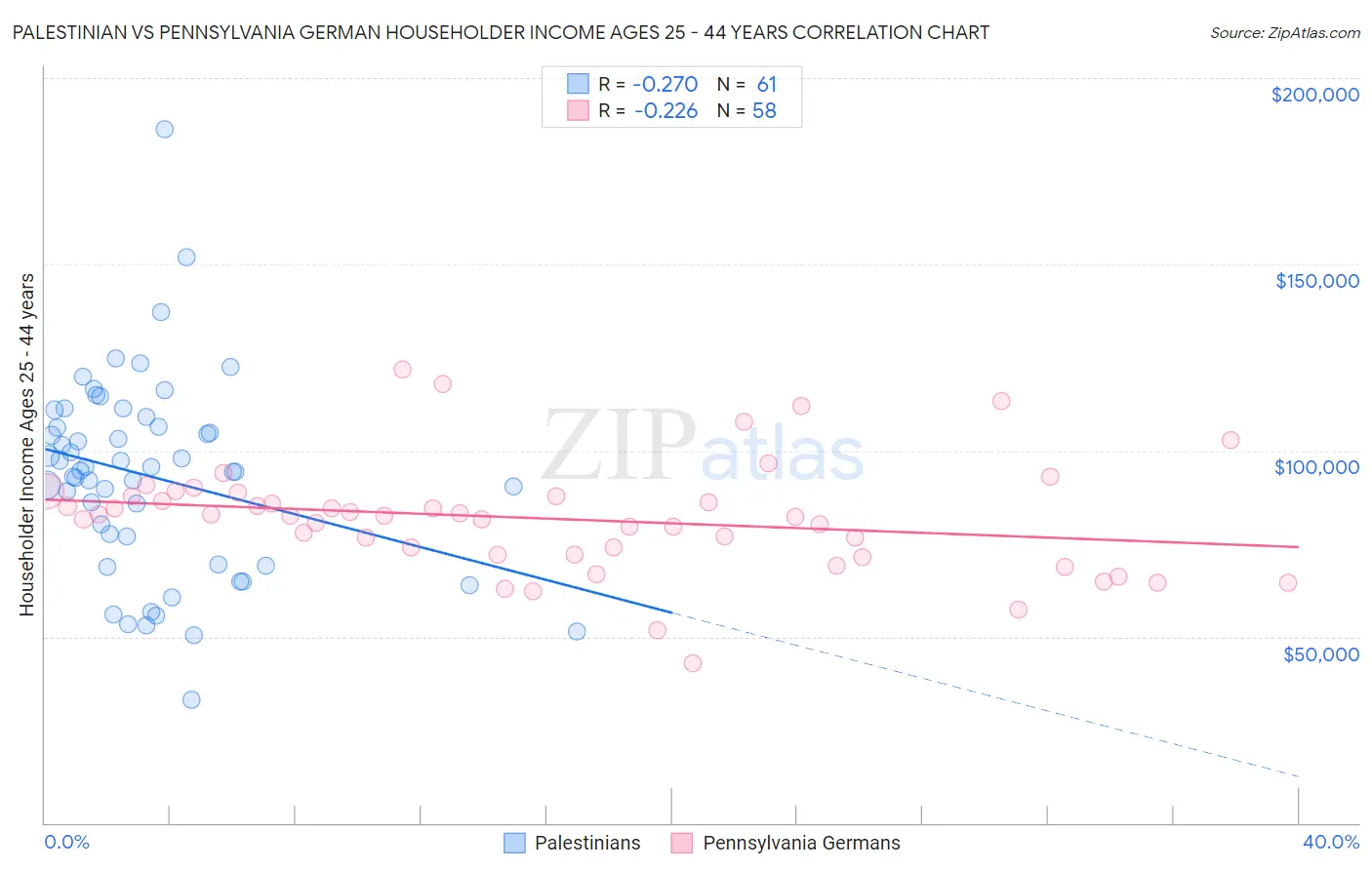 Palestinian vs Pennsylvania German Householder Income Ages 25 - 44 years