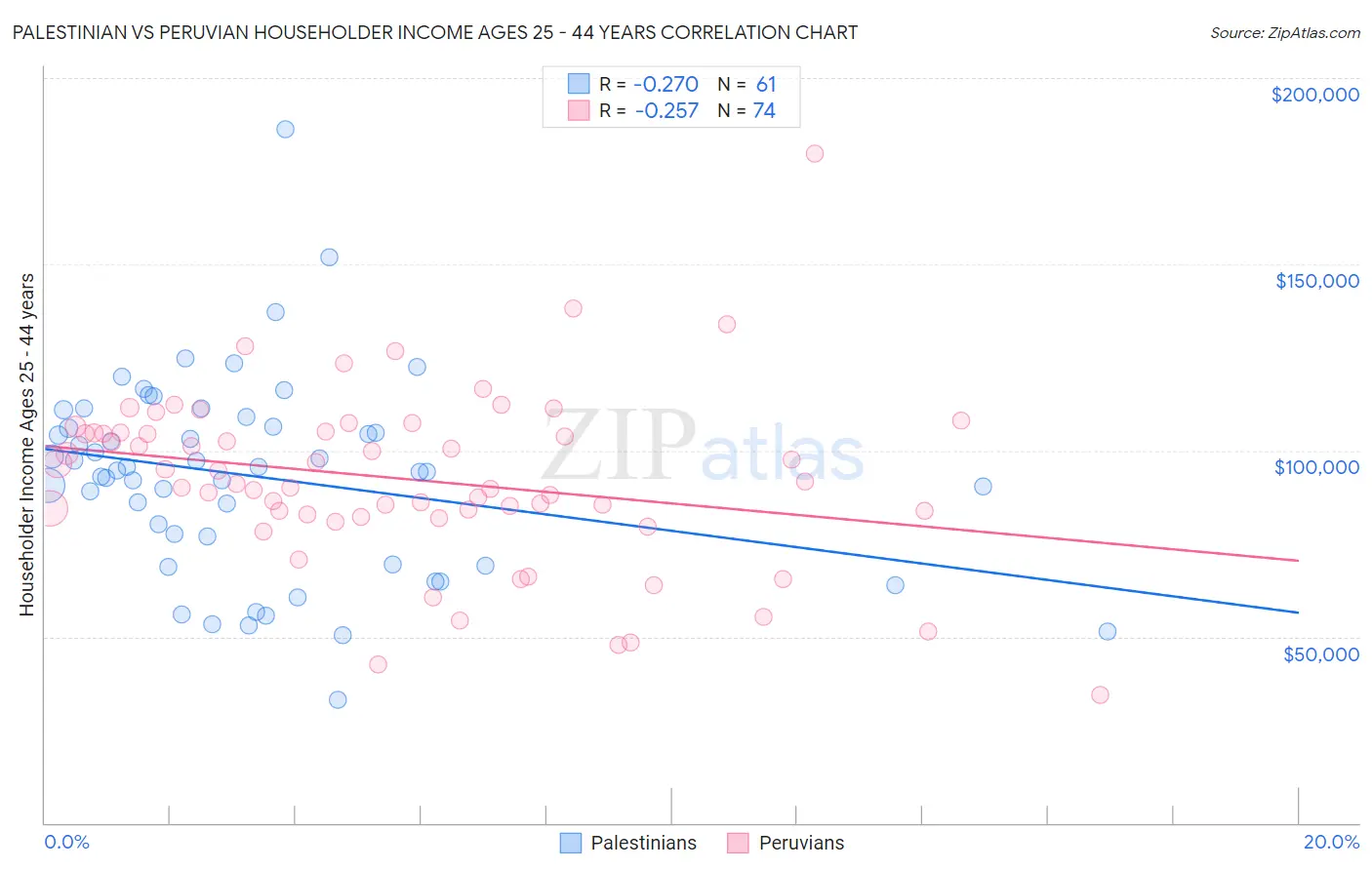 Palestinian vs Peruvian Householder Income Ages 25 - 44 years