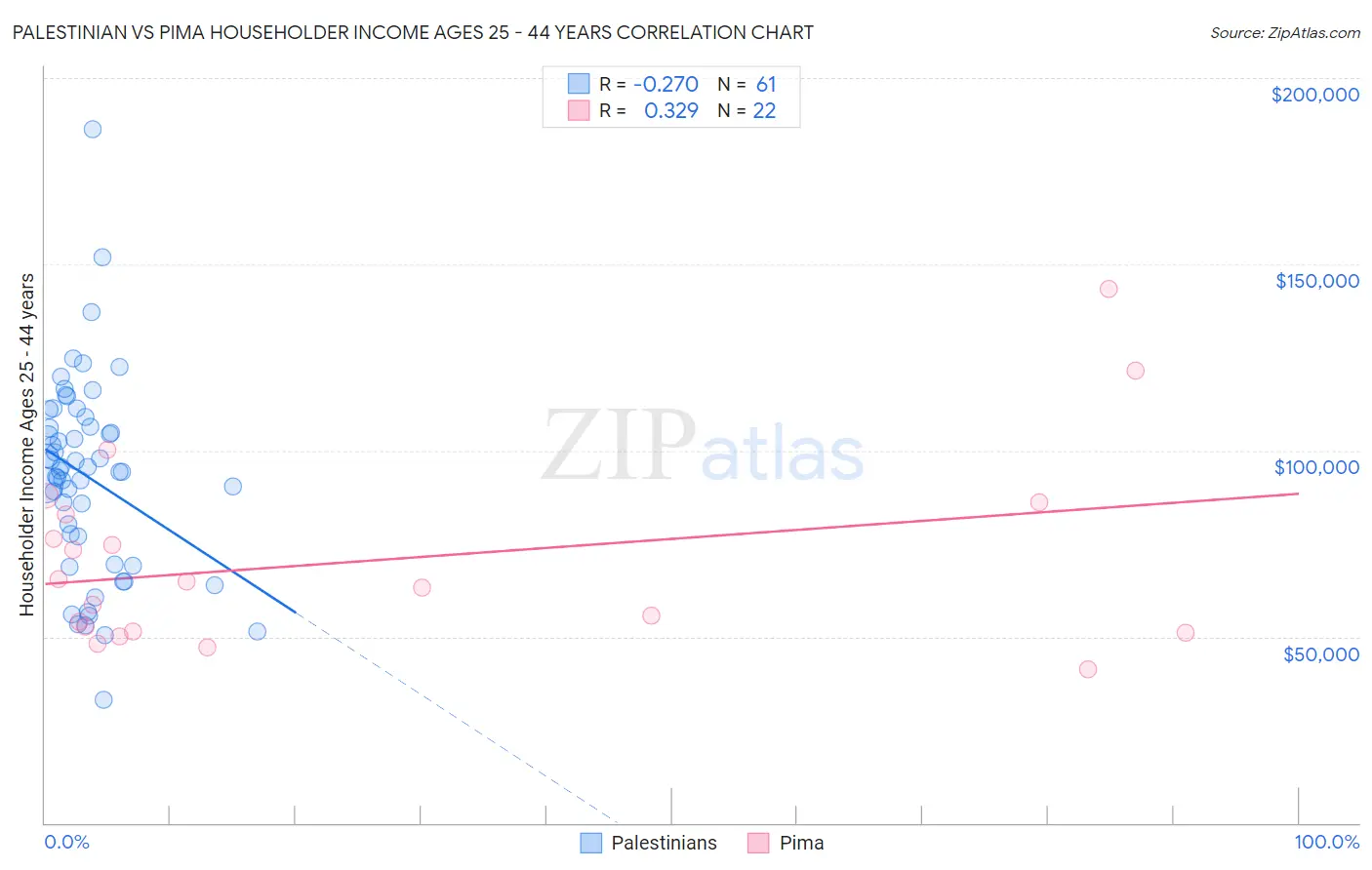 Palestinian vs Pima Householder Income Ages 25 - 44 years