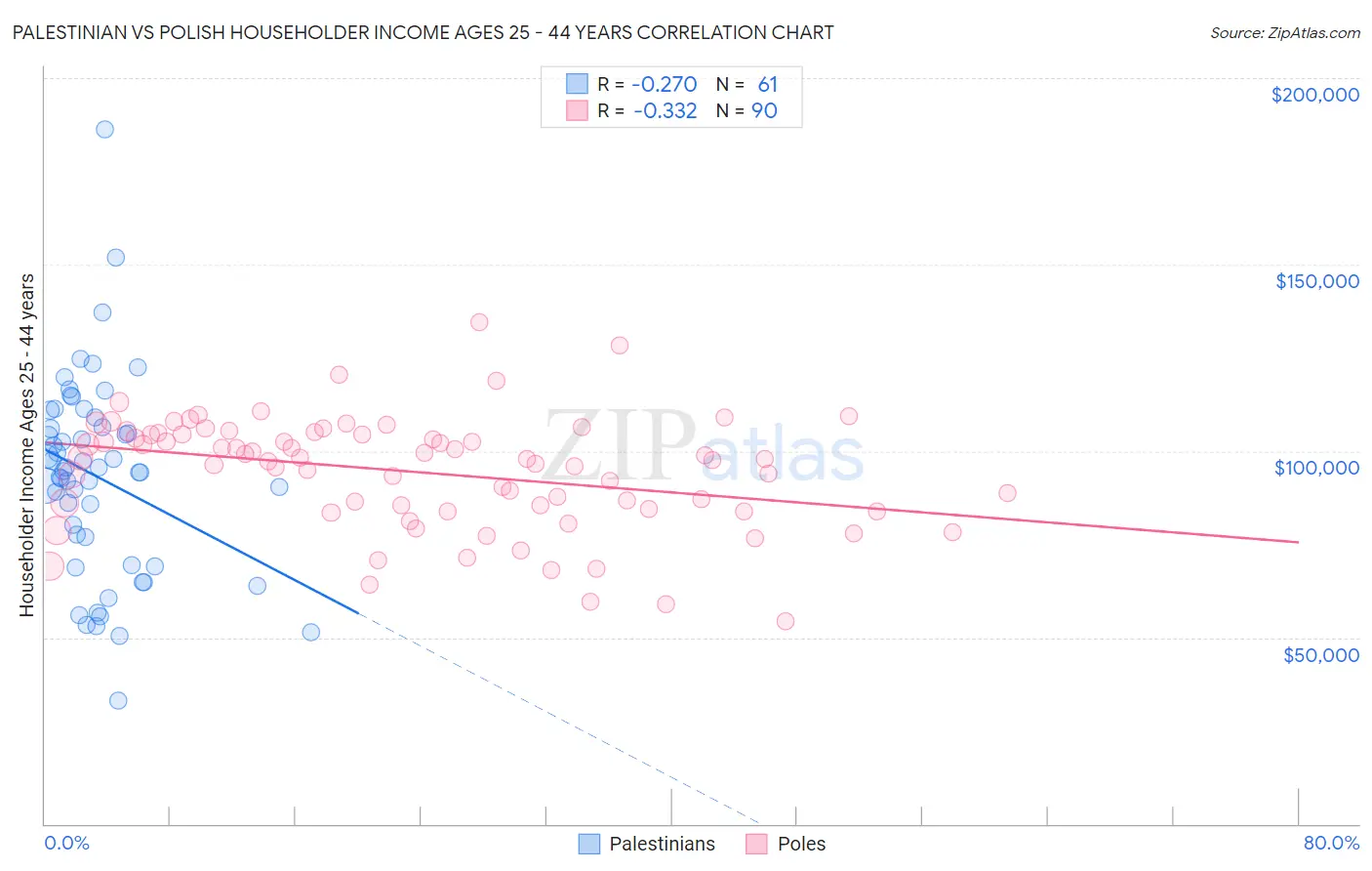 Palestinian vs Polish Householder Income Ages 25 - 44 years