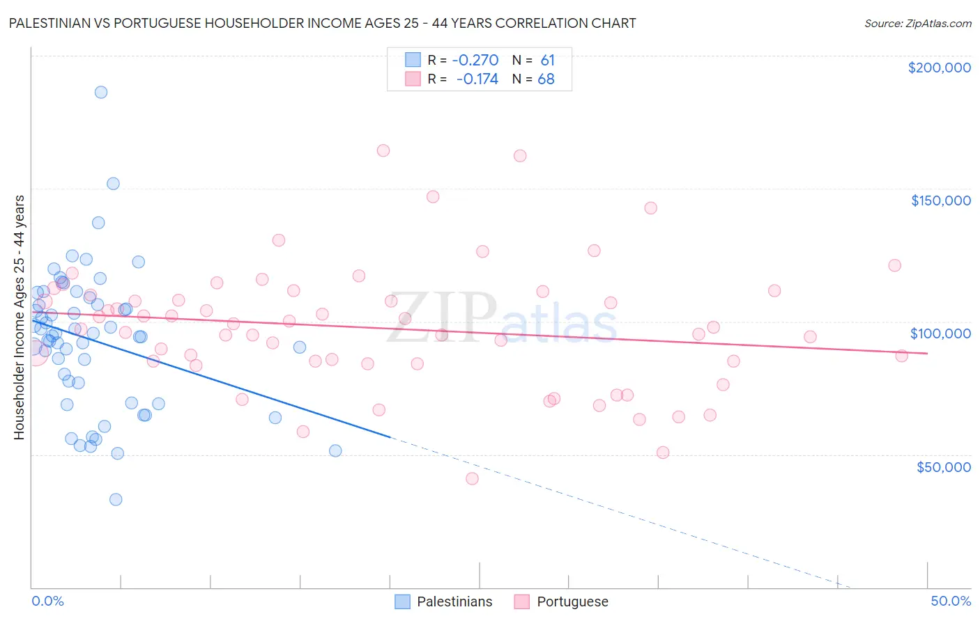 Palestinian vs Portuguese Householder Income Ages 25 - 44 years