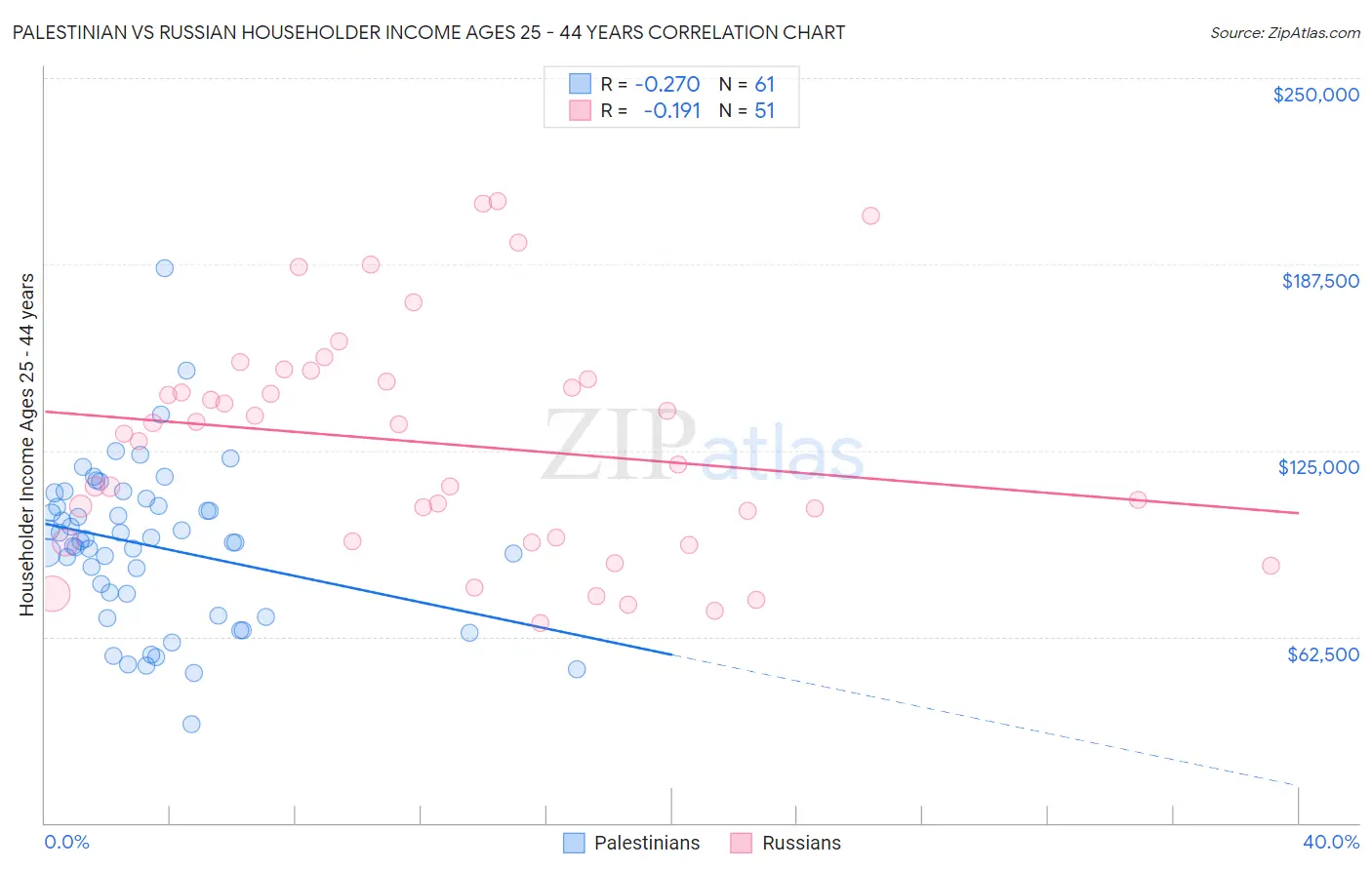 Palestinian vs Russian Householder Income Ages 25 - 44 years