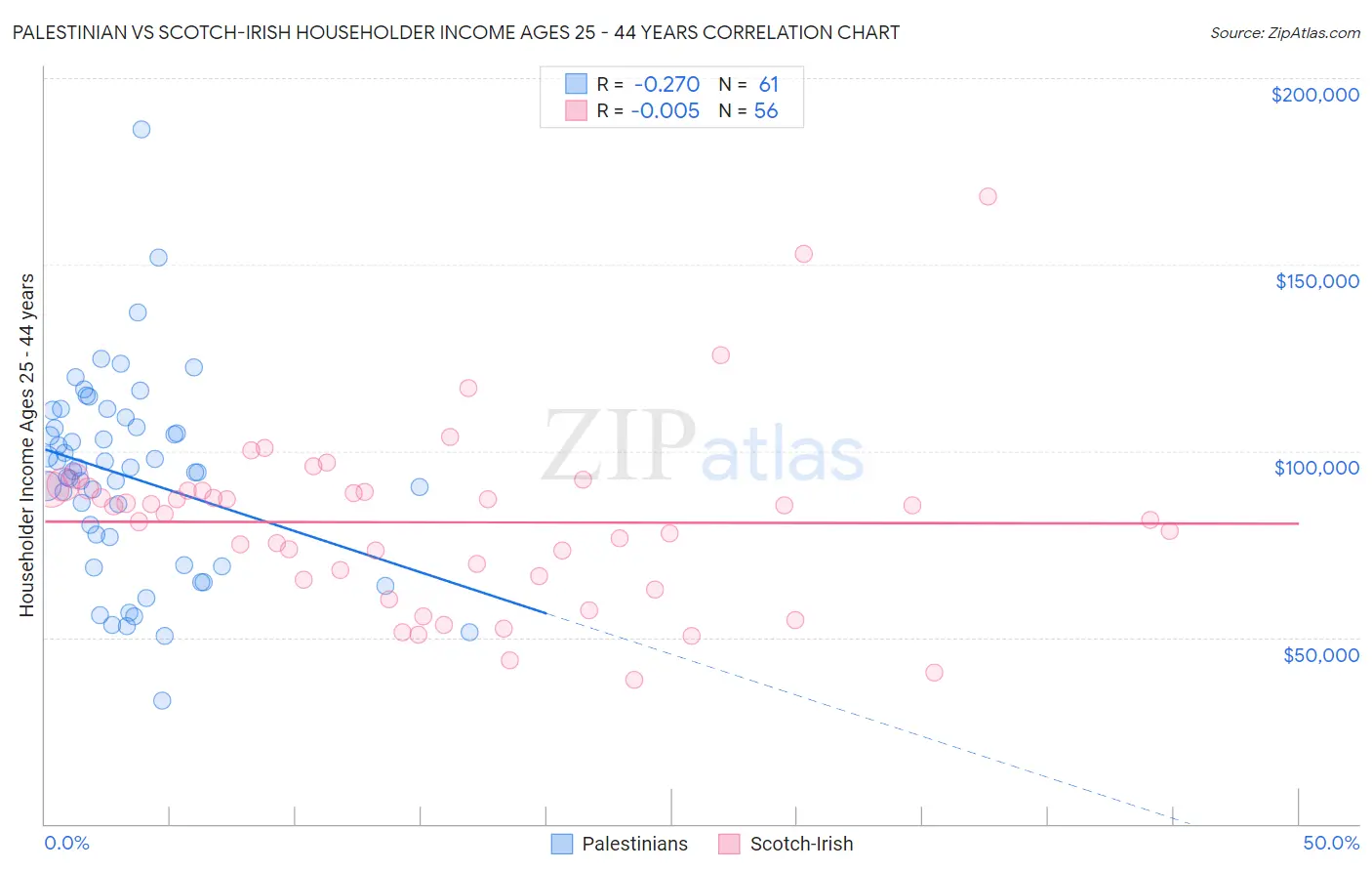 Palestinian vs Scotch-Irish Householder Income Ages 25 - 44 years