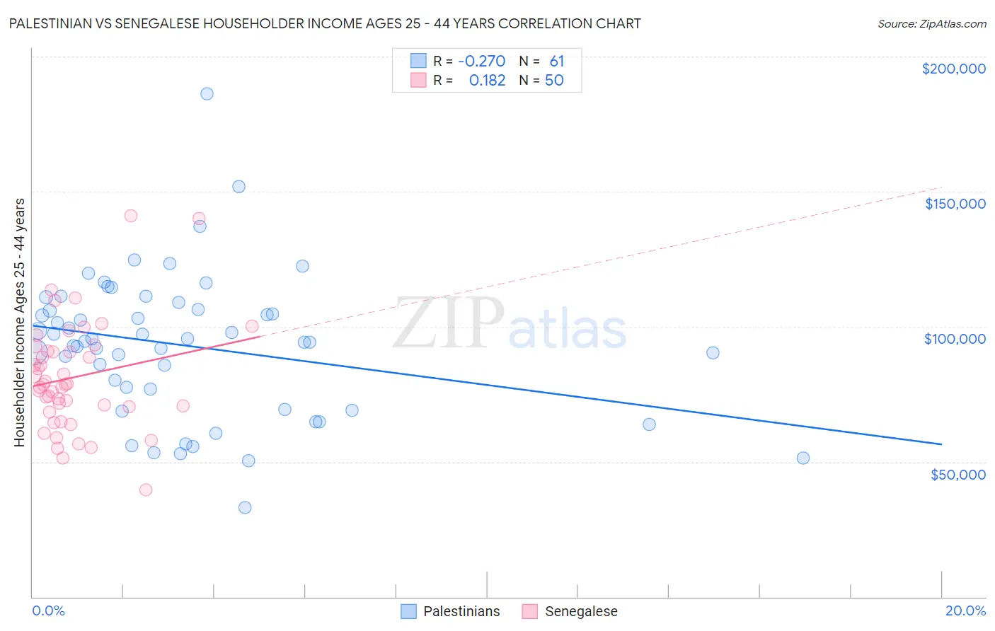 Palestinian vs Senegalese Householder Income Ages 25 - 44 years