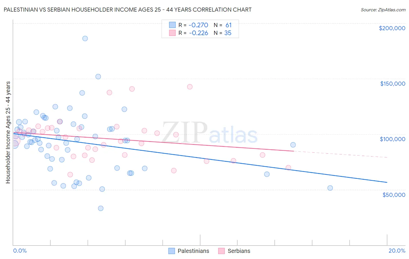 Palestinian vs Serbian Householder Income Ages 25 - 44 years