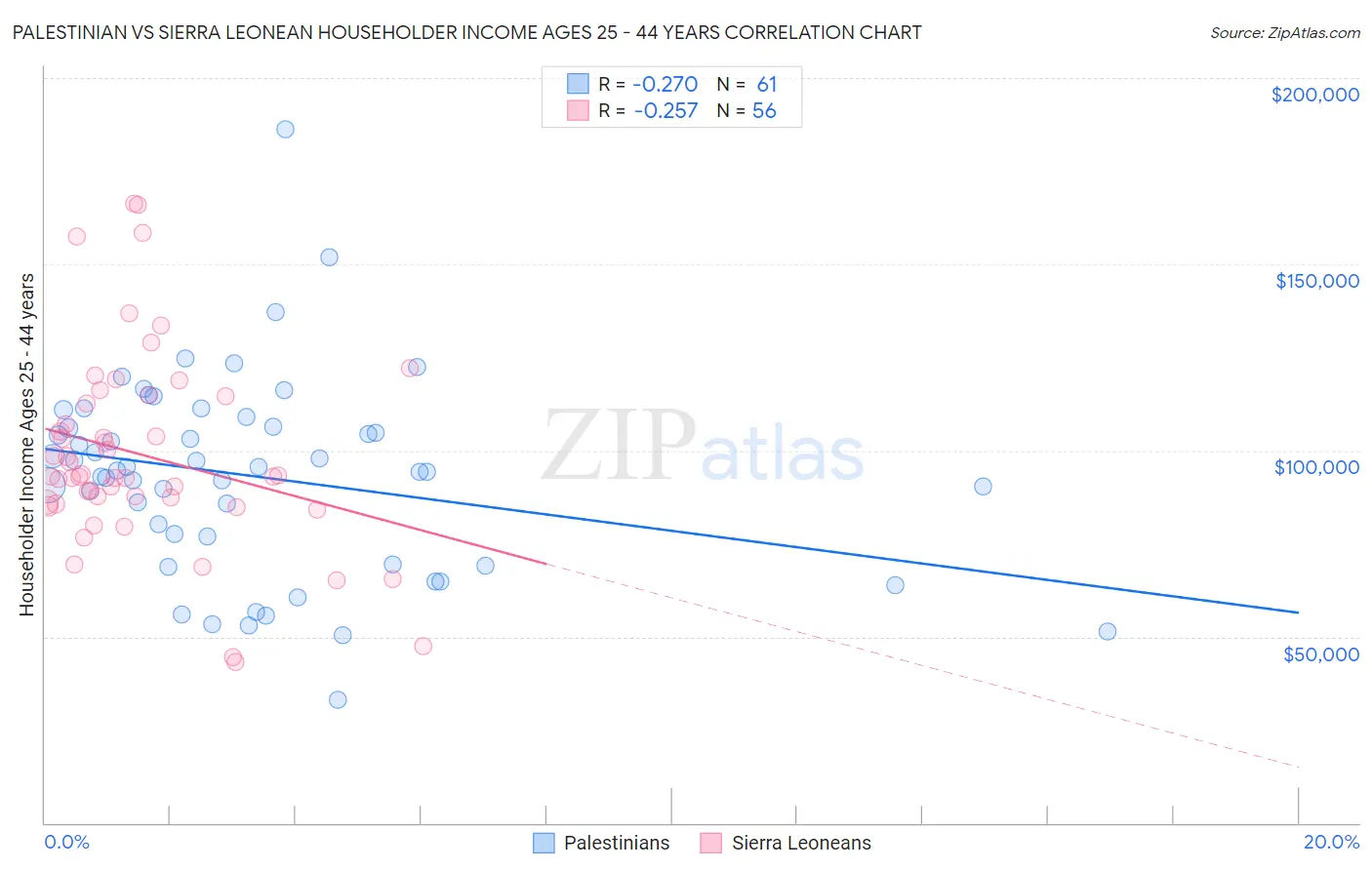 Palestinian vs Sierra Leonean Householder Income Ages 25 - 44 years