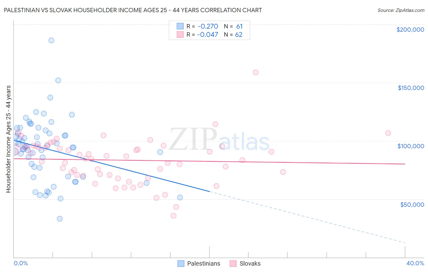 Palestinian vs Slovak Householder Income Ages 25 - 44 years