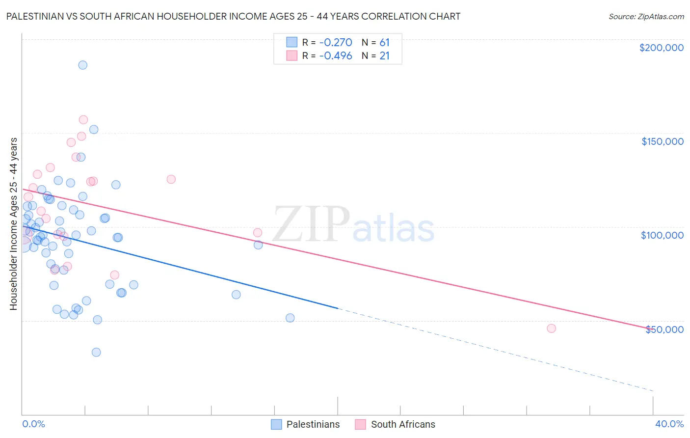 Palestinian vs South African Householder Income Ages 25 - 44 years