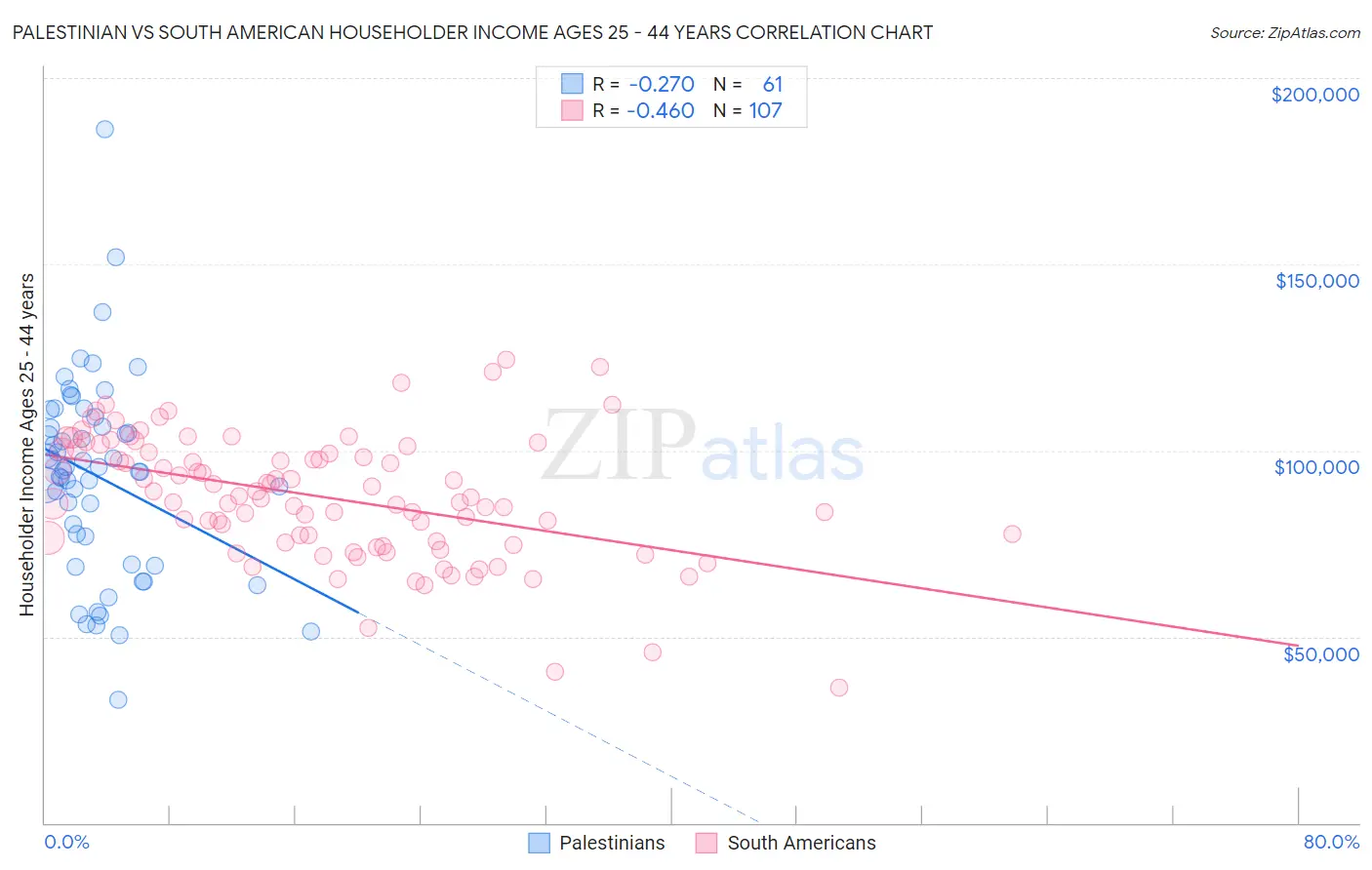 Palestinian vs South American Householder Income Ages 25 - 44 years