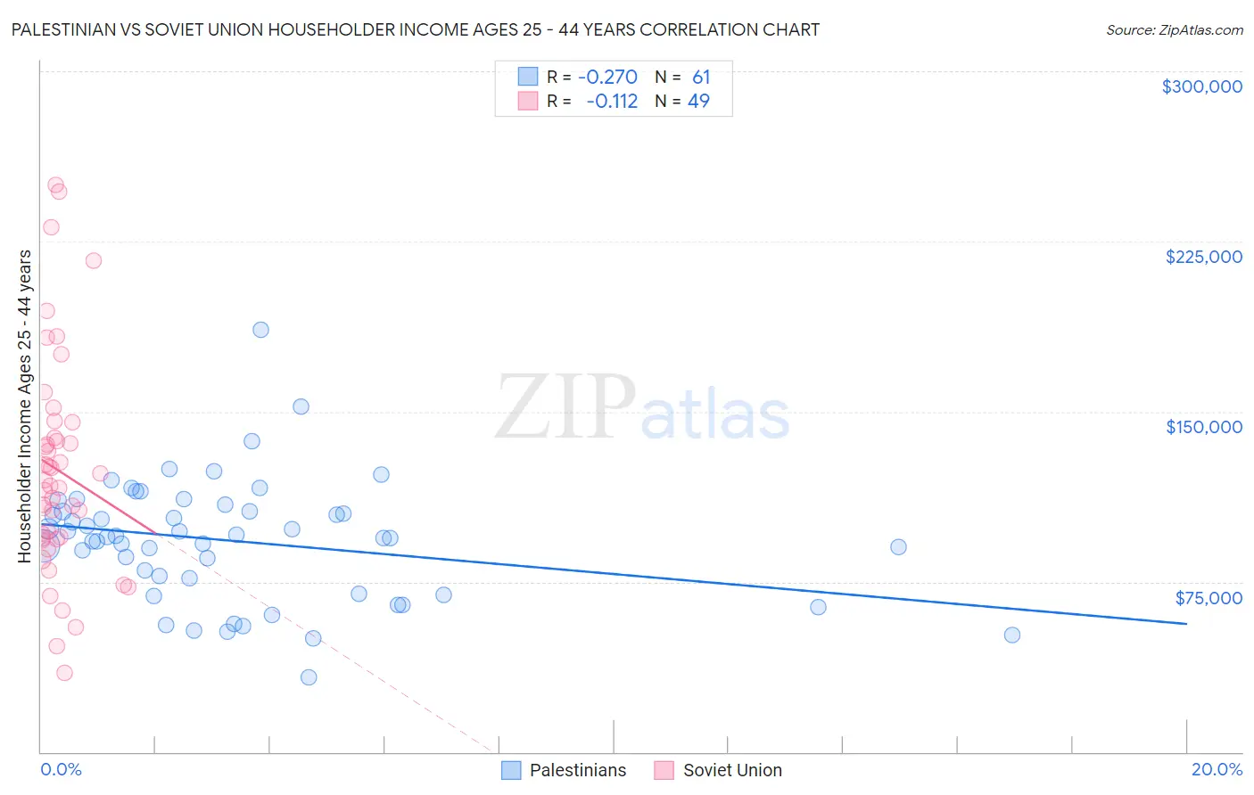 Palestinian vs Soviet Union Householder Income Ages 25 - 44 years