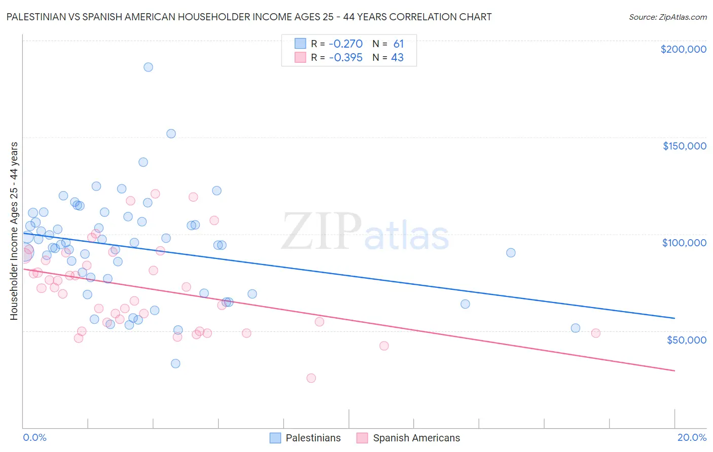 Palestinian vs Spanish American Householder Income Ages 25 - 44 years