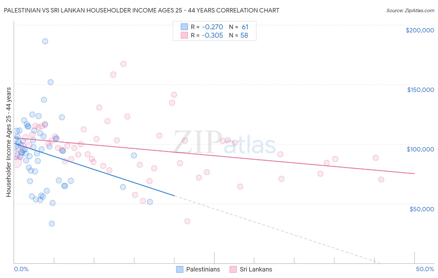 Palestinian vs Sri Lankan Householder Income Ages 25 - 44 years