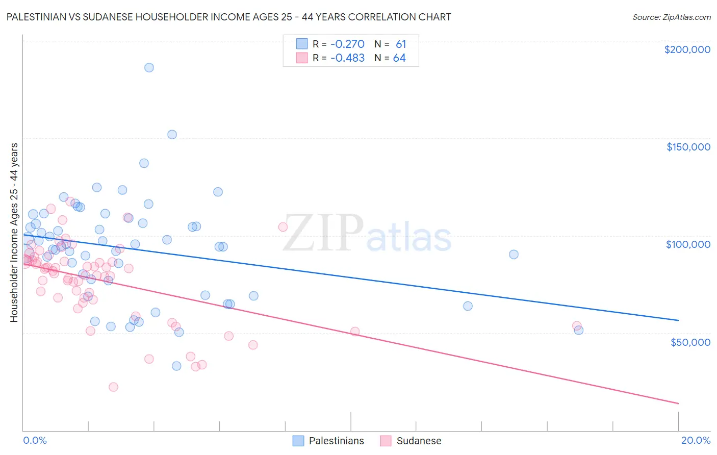 Palestinian vs Sudanese Householder Income Ages 25 - 44 years