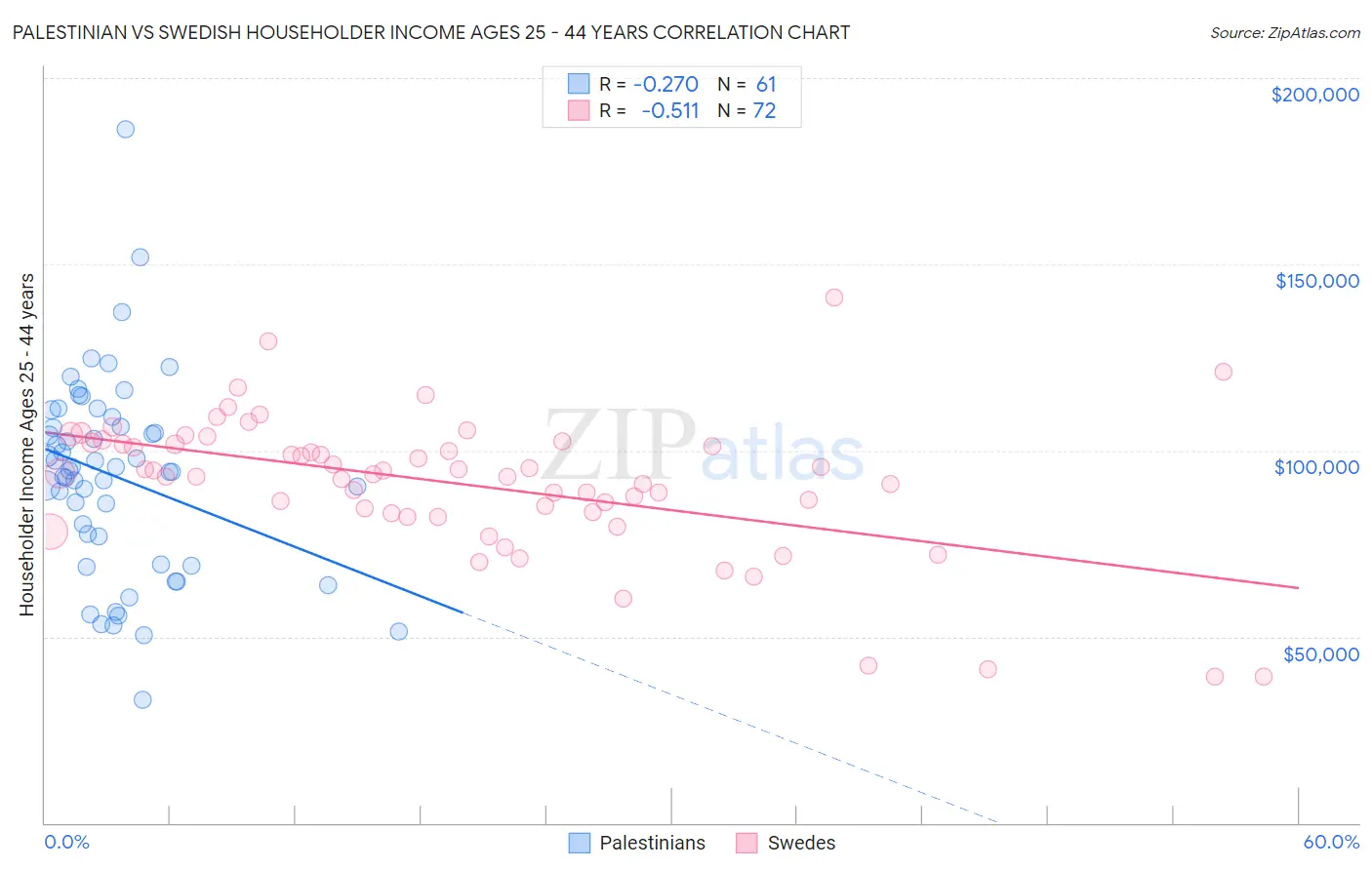 Palestinian vs Swedish Householder Income Ages 25 - 44 years