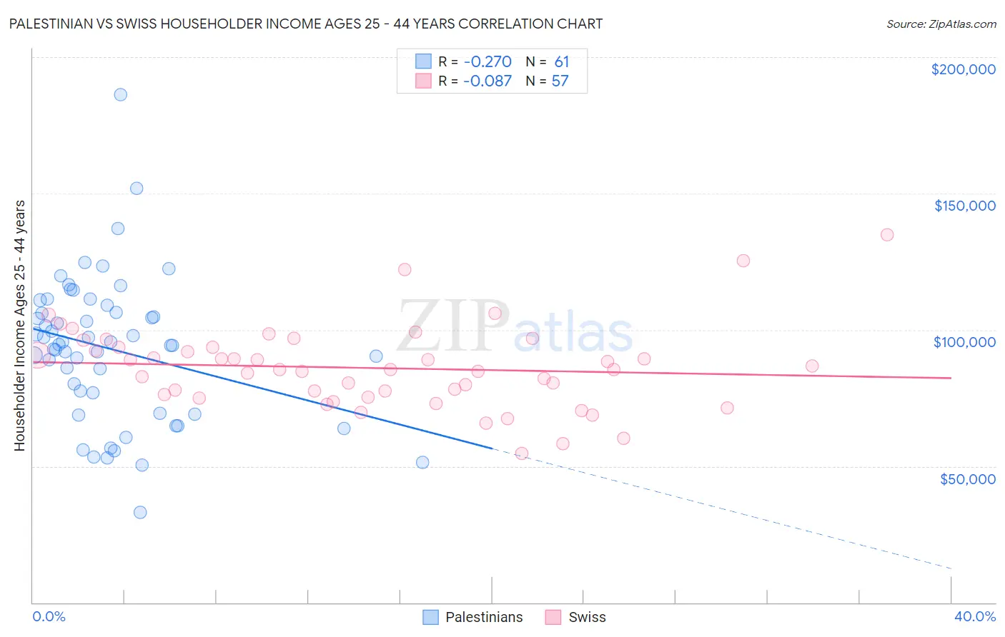 Palestinian vs Swiss Householder Income Ages 25 - 44 years
