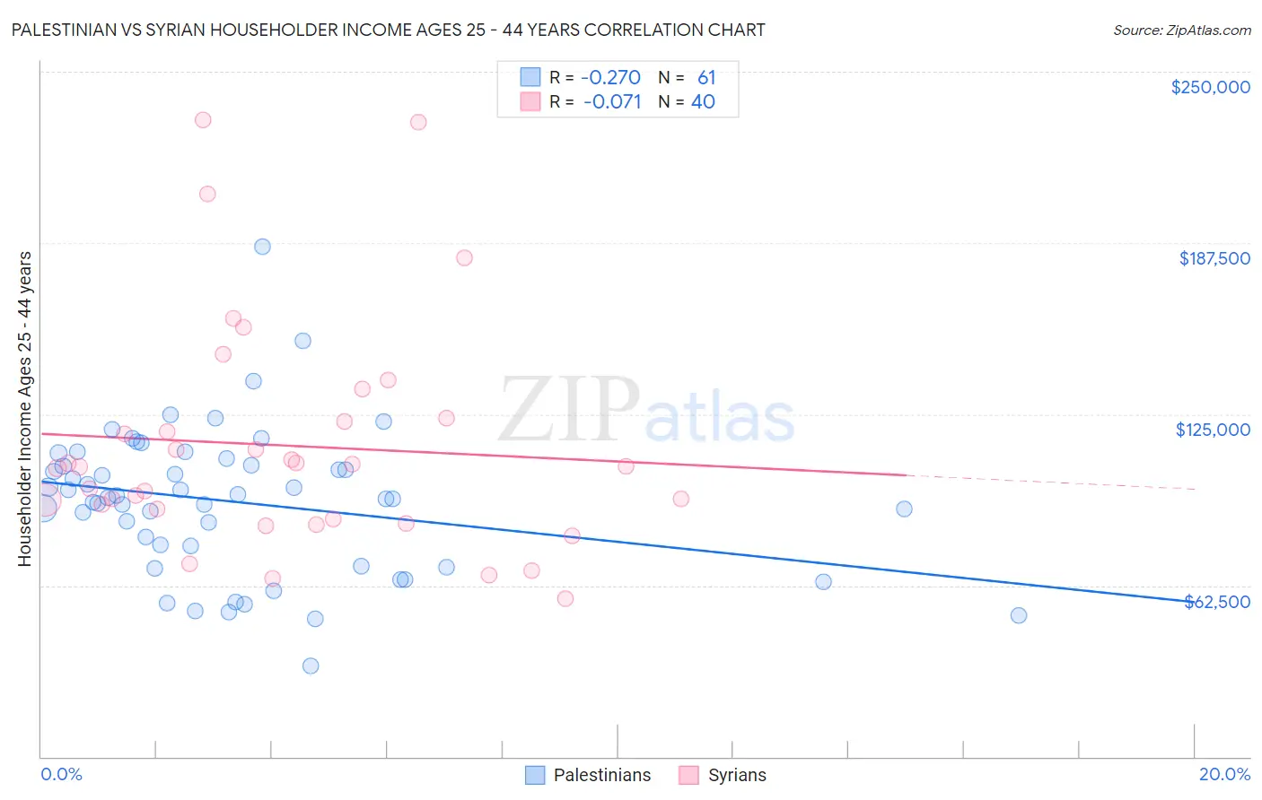 Palestinian vs Syrian Householder Income Ages 25 - 44 years