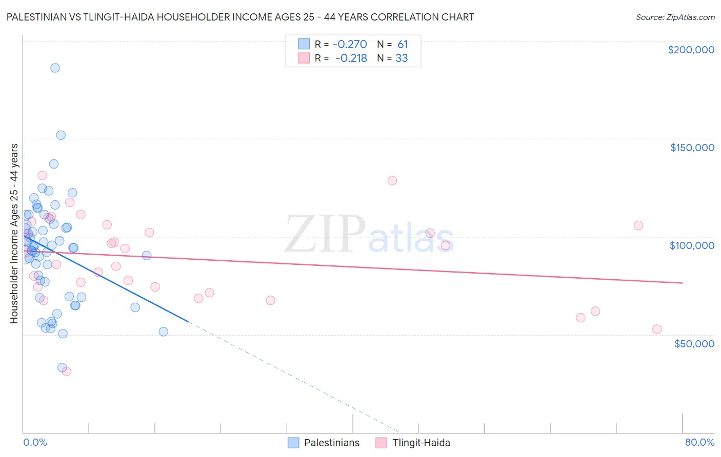 Palestinian vs Tlingit-Haida Householder Income Ages 25 - 44 years