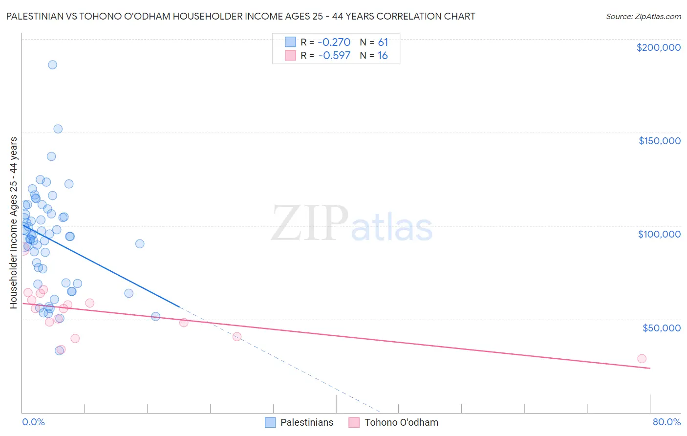 Palestinian vs Tohono O'odham Householder Income Ages 25 - 44 years