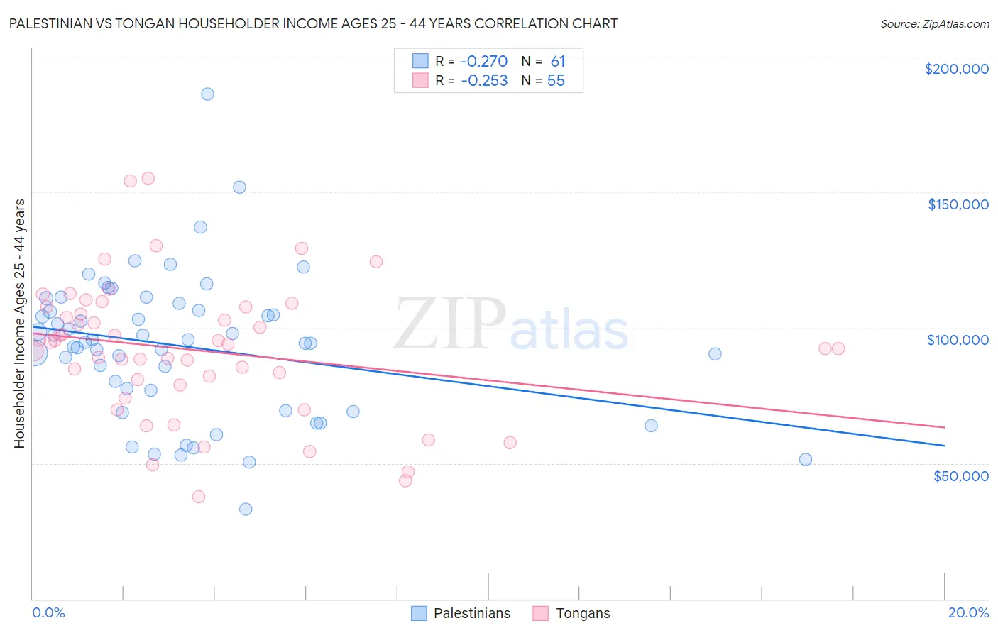 Palestinian vs Tongan Householder Income Ages 25 - 44 years