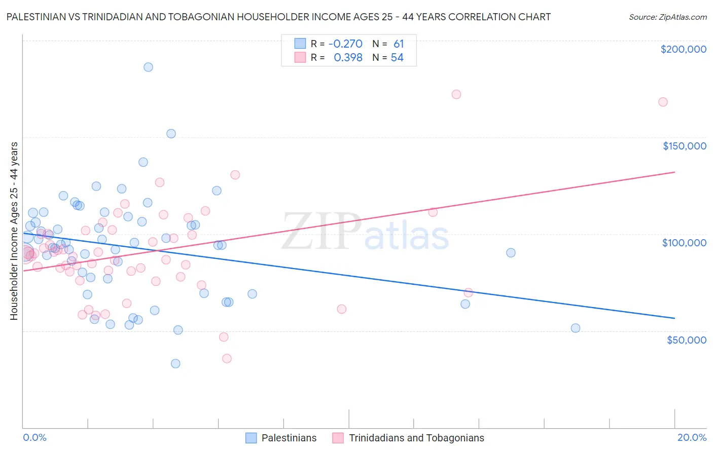 Palestinian vs Trinidadian and Tobagonian Householder Income Ages 25 - 44 years